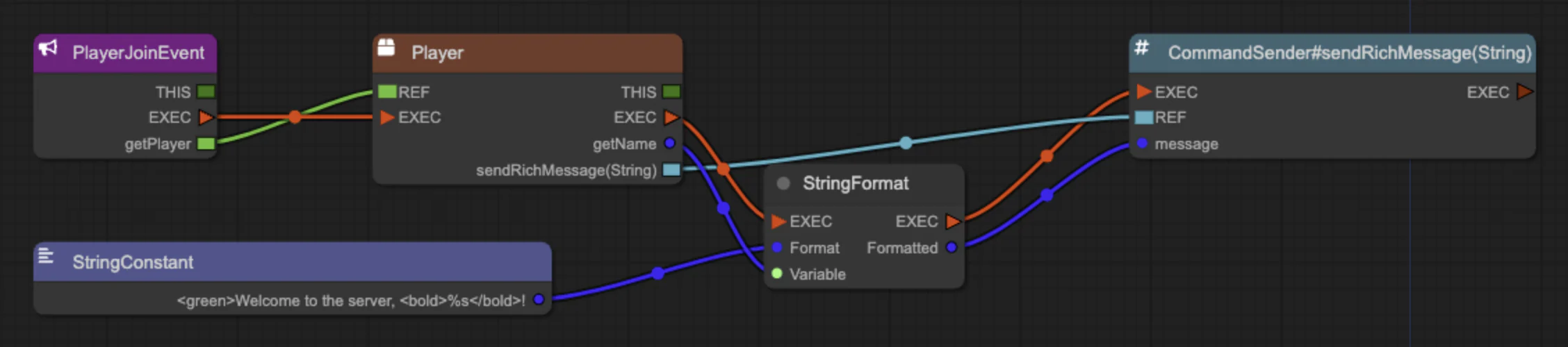A graph of five connected nodes: PlayerJoinEvent, Player, StringConstant, StringFormat and sendRichMessage.